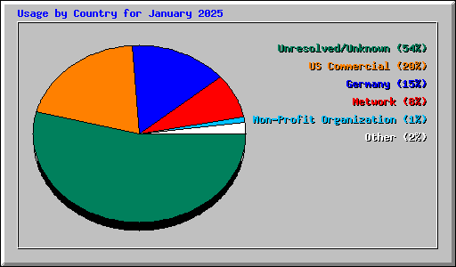 Usage by Country for January 2025