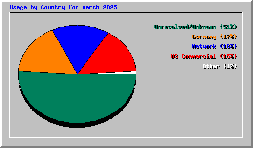 Usage by Country for March 2025