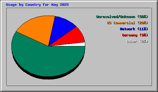 Usage by Country for May 2025