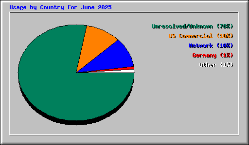 Usage by Country for June 2025