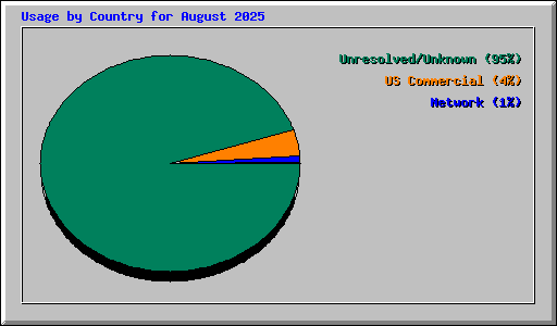 Usage by Country for August 2025