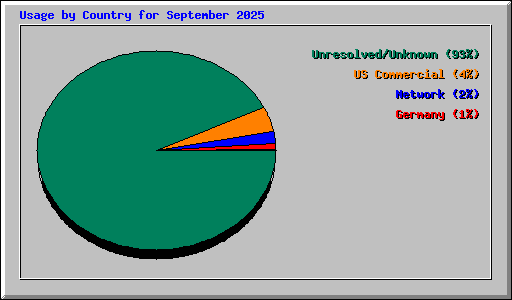 Usage by Country for September 2025