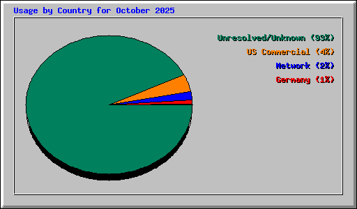 Usage by Country for October 2025