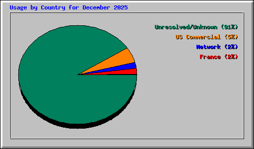 Usage by Country for December 2025