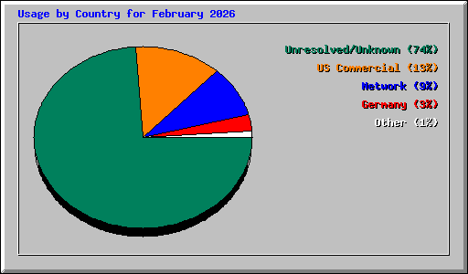 Usage by Country for February 2026