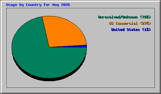 Usage by Country for May 2026