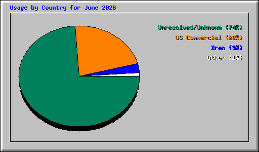 Usage by Country for June 2026