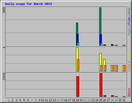 Daily usage for March 2015