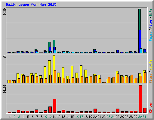 Daily usage for May 2015