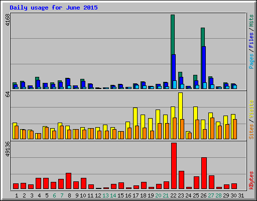 Daily usage for June 2015