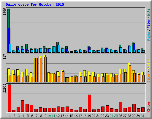 Daily usage for October 2015