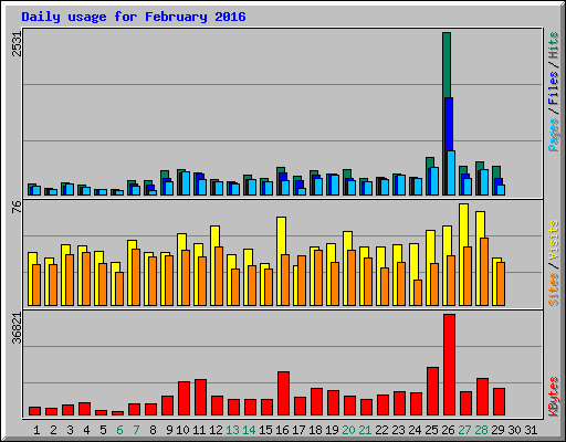 Daily usage for February 2016