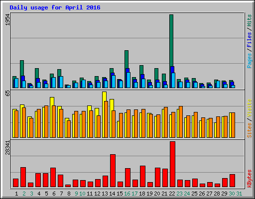 Daily usage for April 2016