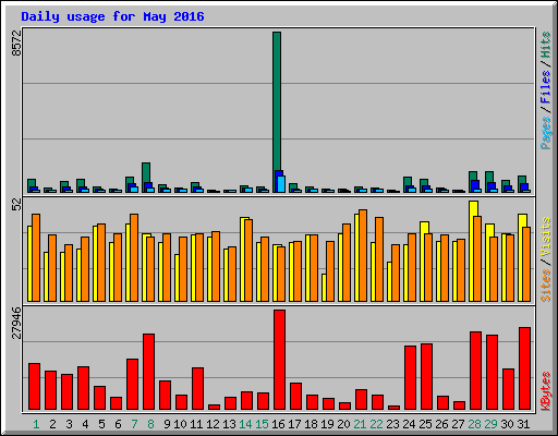 Daily usage for May 2016