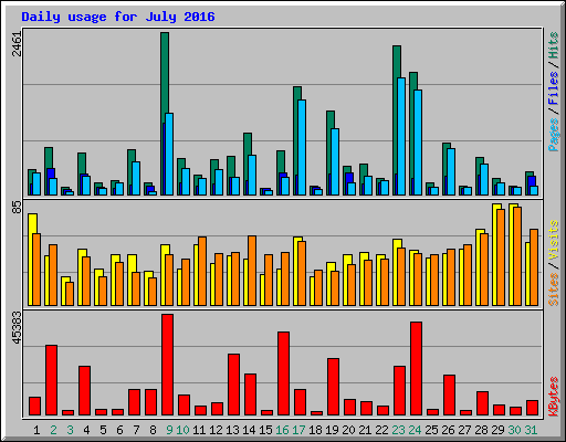 Daily usage for July 2016