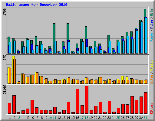Daily usage for December 2016
