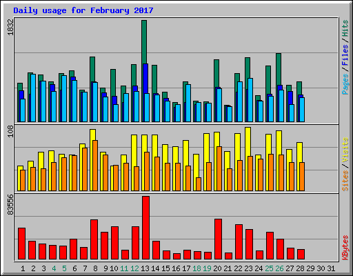 Daily usage for February 2017