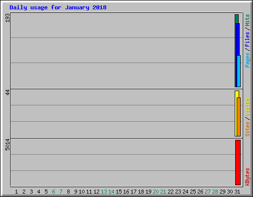 Daily usage for January 2018