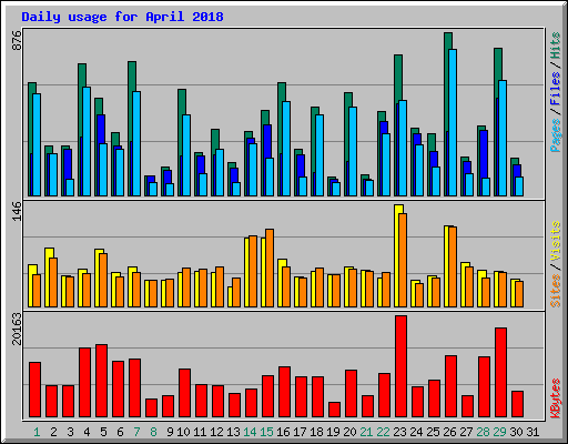 Daily usage for April 2018