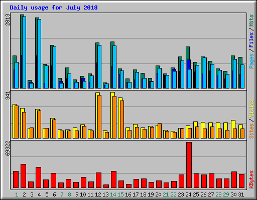 Daily usage for July 2018