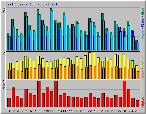 Daily usage for August 2018