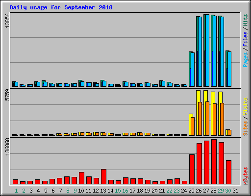 Daily usage for September 2018