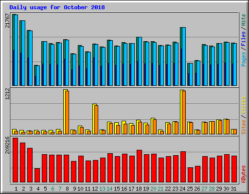 Daily usage for October 2018