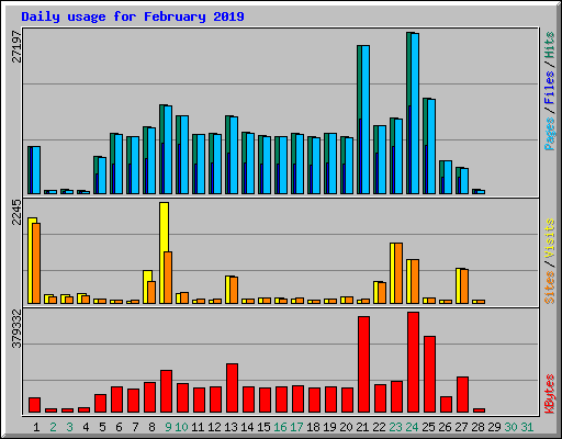 Daily usage for February 2019