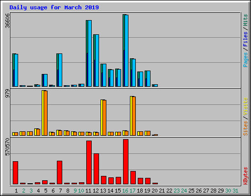 Daily usage for March 2019