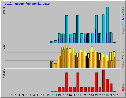 Daily usage for April 2019