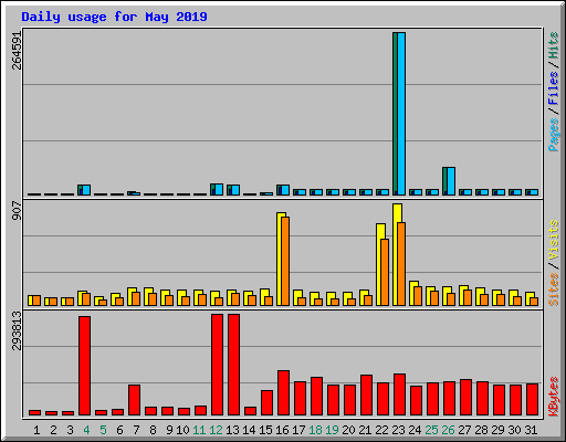 Daily usage for May 2019