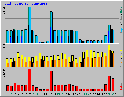 Daily usage for June 2019