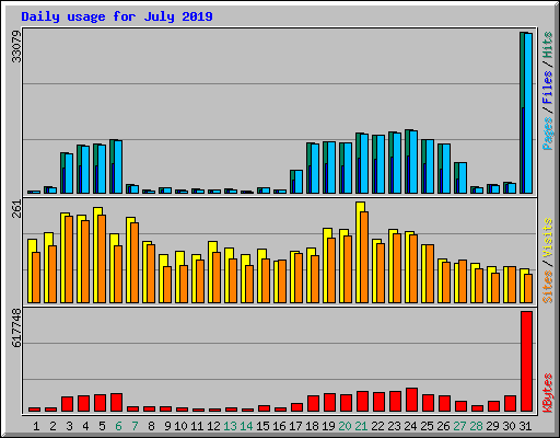 Daily usage for July 2019