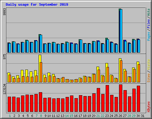 Daily usage for September 2019