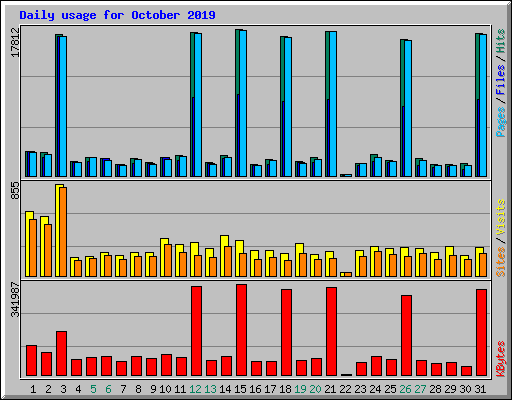 Daily usage for October 2019