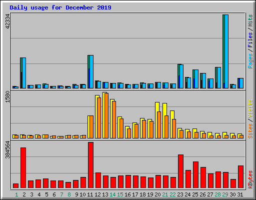 Daily usage for December 2019