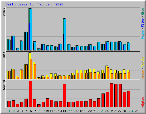 Daily usage for February 2020