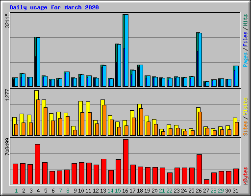 Daily usage for March 2020