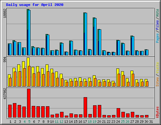 Daily usage for April 2020