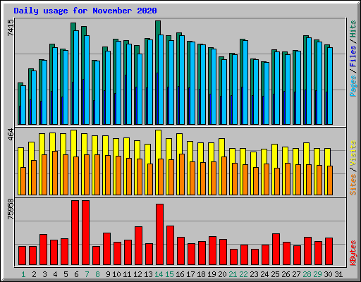 Daily usage for November 2020