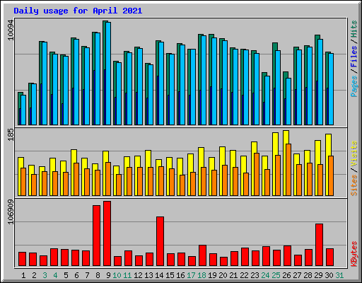 Daily usage for April 2021