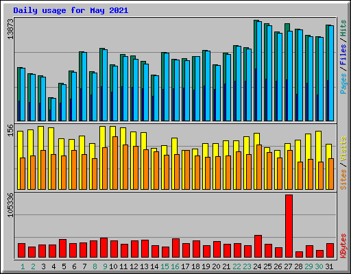 Daily usage for May 2021