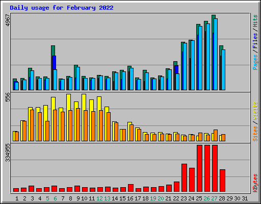 Daily usage for February 2022