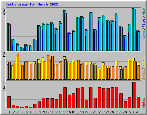 Daily usage for March 2022