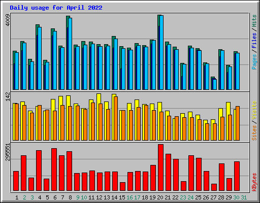Daily usage for April 2022