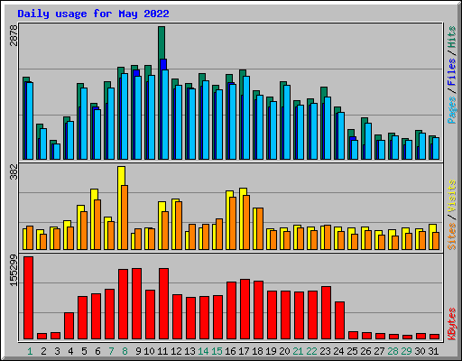 Daily usage for May 2022