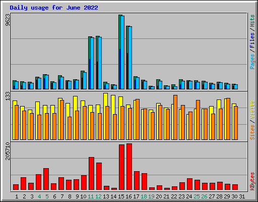 Daily usage for June 2022