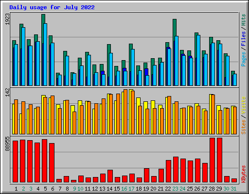 Daily usage for July 2022