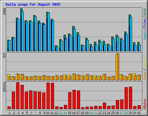 Daily usage for August 2022