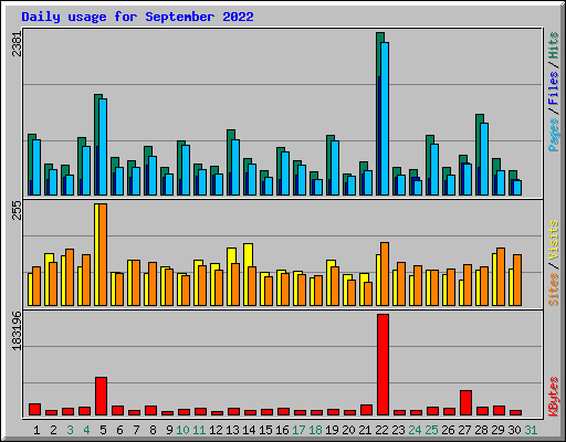 Daily usage for September 2022